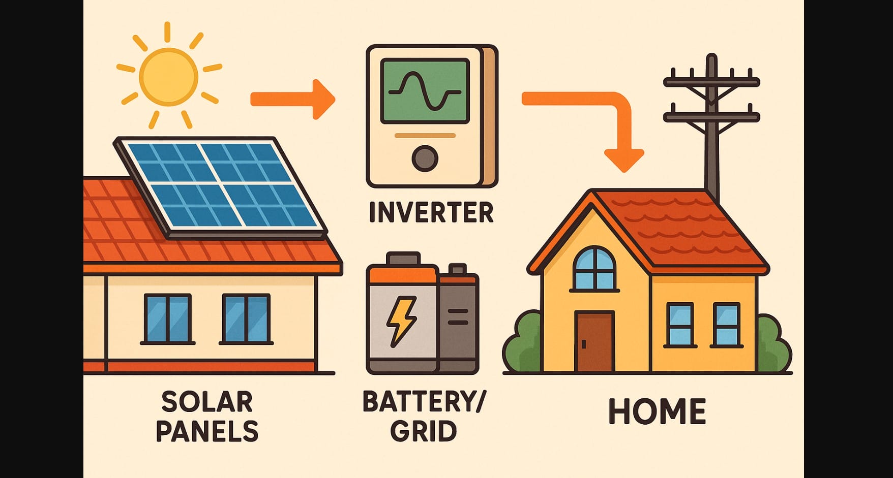 hybrid solar system for home
