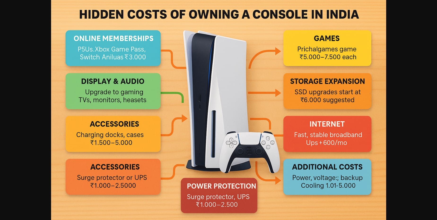 gaming console hidden cost