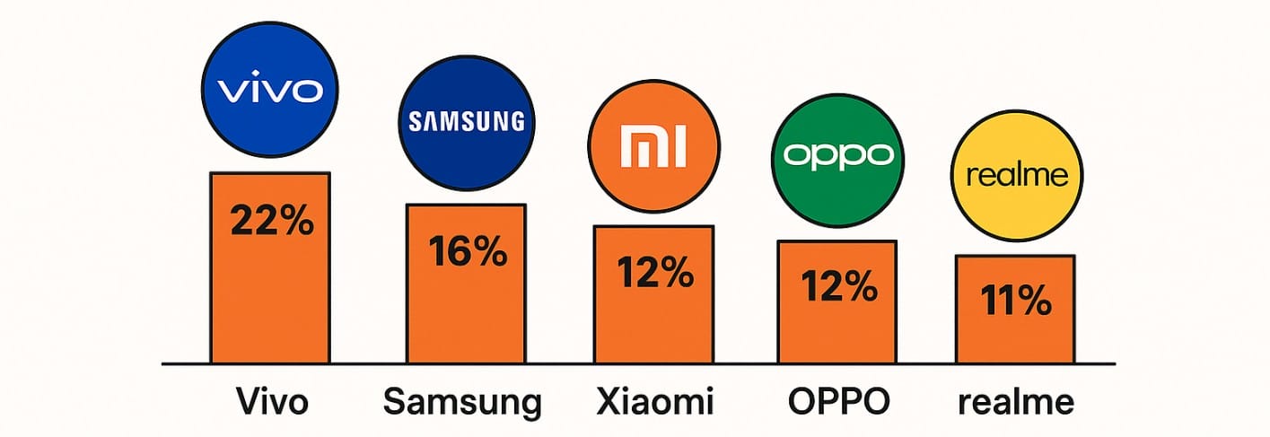 top smartphone brand in India in 2025