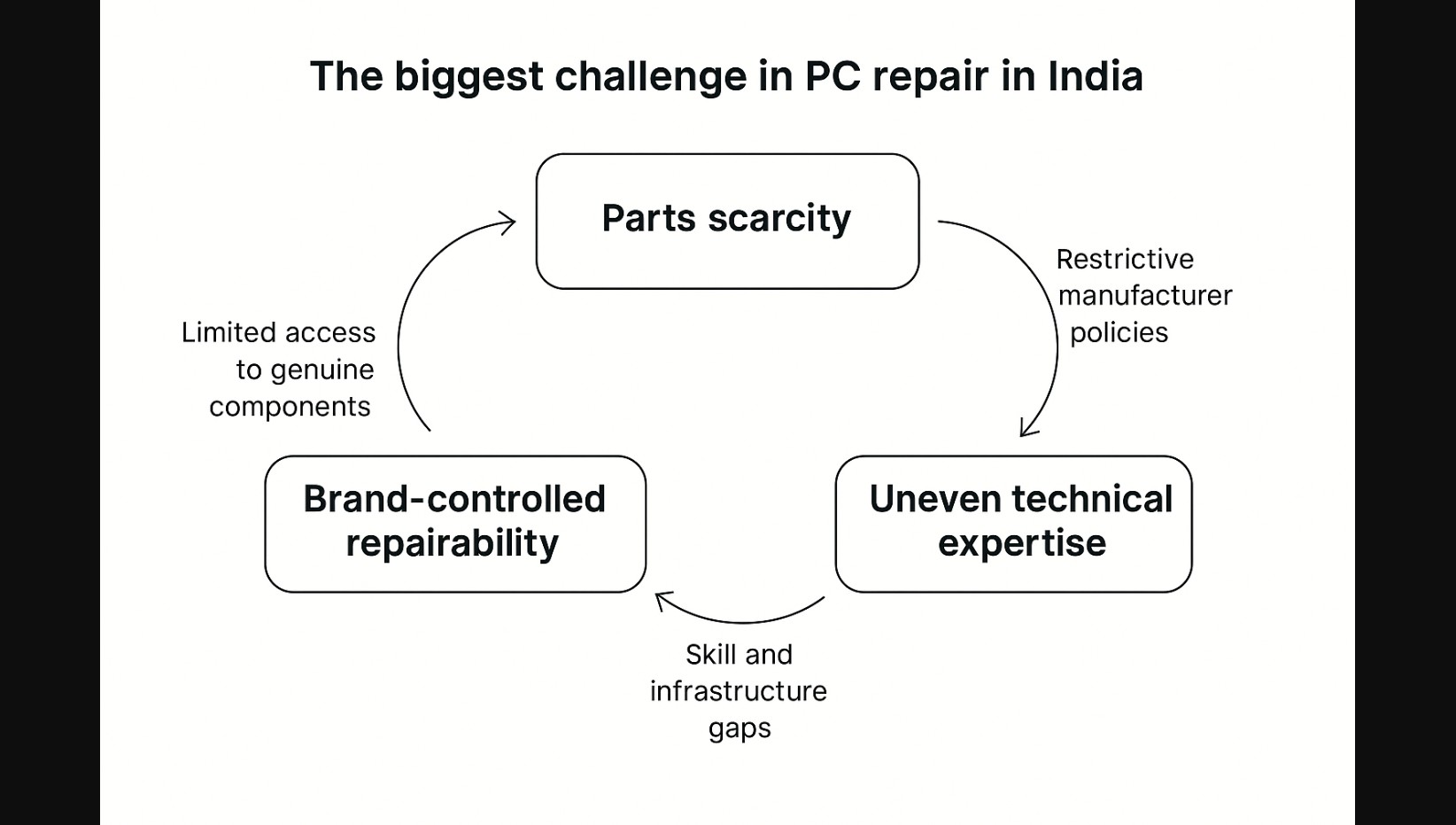 pc repair challenges in India