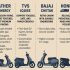 Government Subsidies for Electric Scooters in India: How to Apply and Save Big